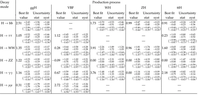 Table 3: Best fit values and ± 1σ uncertainties for the parameters of the model with one signal strength parameter for each production and decay mode combination