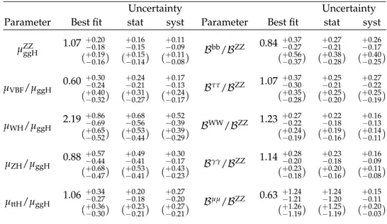 Table 4: Best fit values and ± 1σ uncertainties for the parameters of the cross section and branch- branch-ing fraction ratio model
