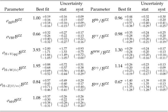 Table 5: Best fit values and ± 1σ uncertainties for the parameters of the stage 0 simplified tem- tem-plate cross section model