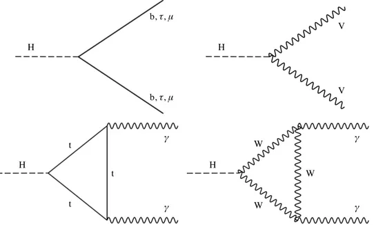 Figure 1: Examples of leading-order Feynman diagrams for Higgs boson decays in the H → bb, H → ττ, and H → µµ (upper left); H → ZZ and H → WW (upper right); and H → γγ (lower) channels.
