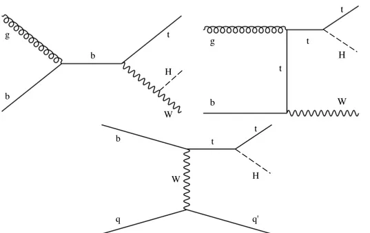 Figure 4: Examples of leading-order Feynman diagrams for tH production via the tHW (upper left and right) and tHq (lower) modes.