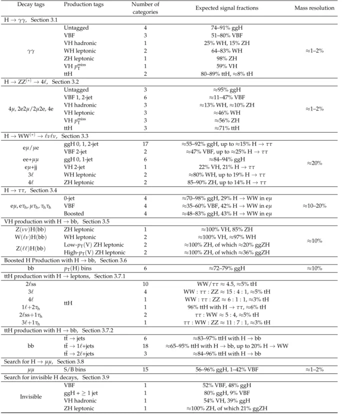 Table 1: Summary of the event categories in the analyses included in this combination