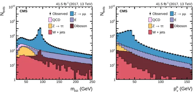 Figure 2: (Left) invariant mass, m µµ , of the selected dimuon Z boson candidates and (right) p T of the trailing muon after the event selection, as described in Section 5.1.