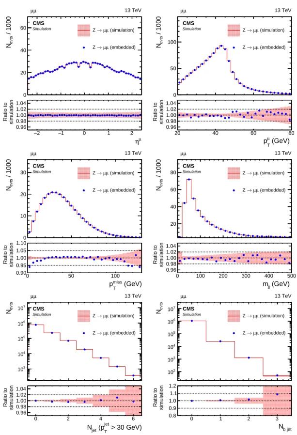 Figure 5: Comparison of µ-embedded events with exactly the same Z → µµ events from sim- sim-ulation