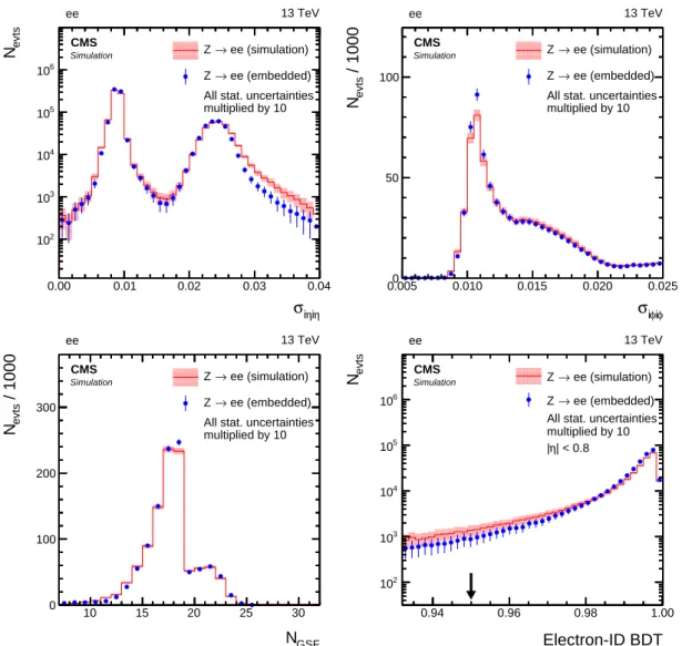 Figure 7: Comparison of e-embedded events with a statistically independent sample of simu- simu-lated Z → ee events