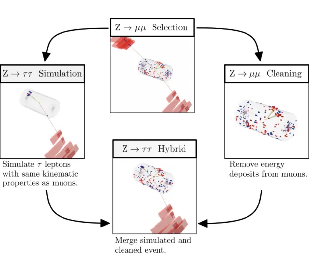 Figure 1: Schematic view of the four main steps of the τ-embedding technique, as described in Section 5