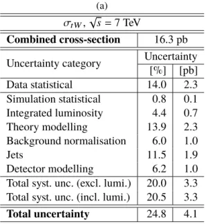 Table 4: Contribution from each uncertainty category to the combined tW cross-section (σ √ tW ) uncertainty at (a) s = 7 TeV and (b) √ s = 8 TeV
