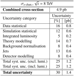 Table 5: Contribution from each uncertainty category to the combined s-channel cross-section (σ s-chan