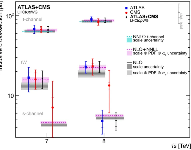 Figure 2: Single-top-quark cross-section measurements performed by ATLAS and CMS, together with the combined results shown in Sections 6.1 − 6.3