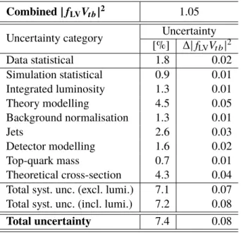 Table 7: Contributions from each experimental and theoretical uncertainty category to the overall | f LV V t b | 2