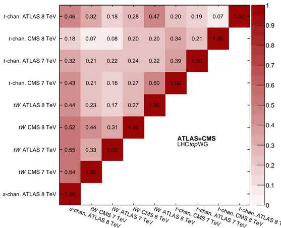 Figure 3: Correlation matrix of the overall | f LV V t b | 2 combination. Each bin corresponds to a measurement in a given production mode, experiment, and at a given centre-of-mass energy.