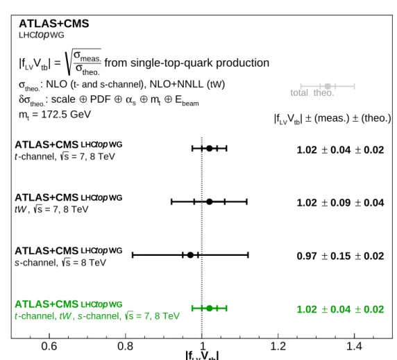 Figure 4: The combined | f LV V t b | value extracted from the t-channel and tW cross-section measurements at