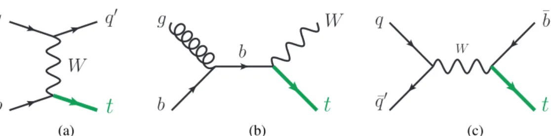 Figure 1: Representative Feynman diagrams at LO in QCD and in the five-flavour-number scheme for single-top-quark production in (a) the t-channel, (b) tW production, and (c) the s-channel.