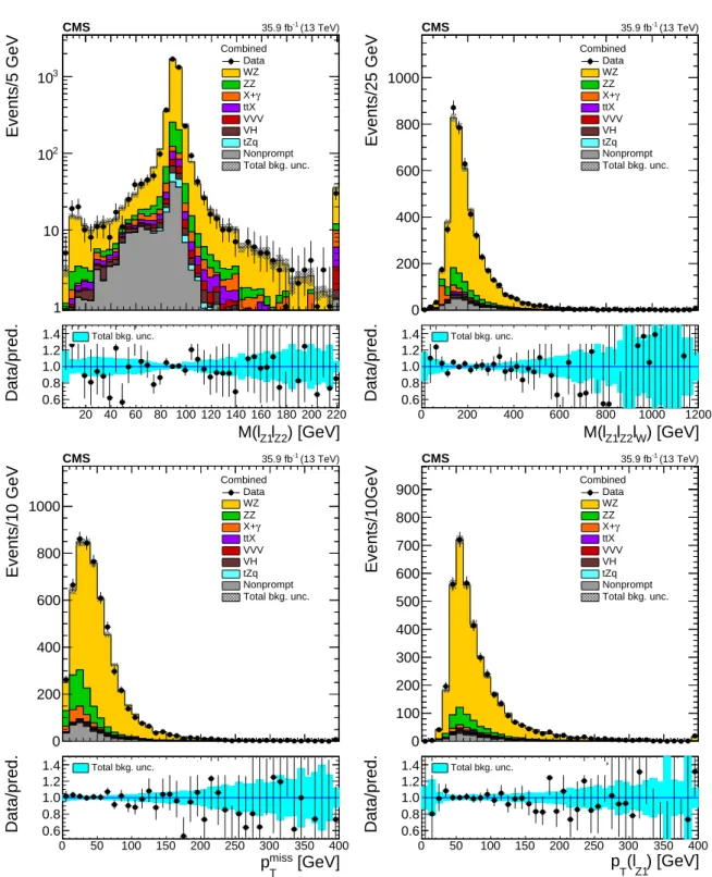 Figure 2: Distribution of key observables in the signal region after the signal extraction fit: invariant mass of the lepton pair assigned to the Z boson (top left), invariant mass of the  three-lepton system (top right), missing transverse momentum (botto