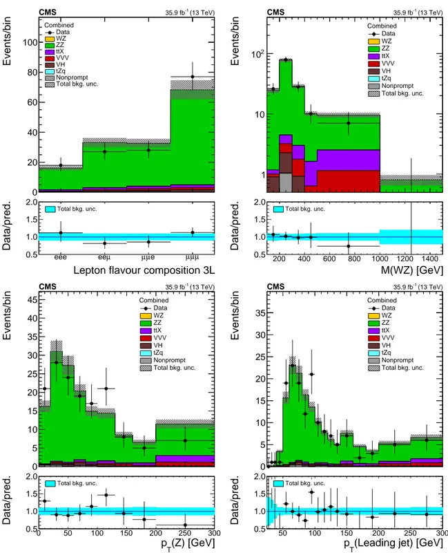 Figure 3: Distribution of key observables in the ZZ control region defined in Table 1: flavour composition of the three leading leptons (top left), invariant mass of the three leptons plus missing transverse momentum (top right), transverse momentum of the