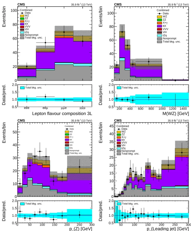 Figure 4: Distribution of key observables in the top enriched control region defined in Table 1: flavour composition of the three leading leptons (top left), invariant mass of the three lepton plus missing transverse momentum (top right), transverse moment