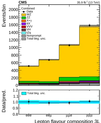 Figure 6: Distribution of expected and observed event yields in the four flavour categories used for the cross section measurement