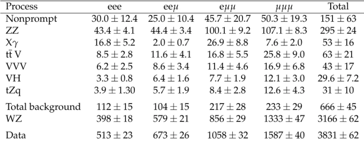 Table 2: Expected and observed yields for each of the relevant processes and flavour cate- cate-gories