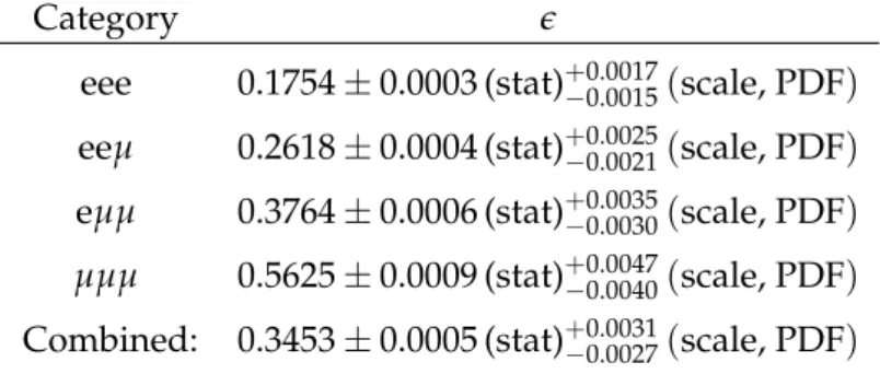 Table 4: Efficiencies estimated as transfer factors from the fiducial region to the signal region using generator-level information, for an integrated luminosity L of 35.9 fb − 1 