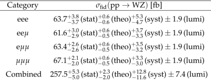 Table 6: Measured WZ production cross sections computed separately in each of the flavour categories.