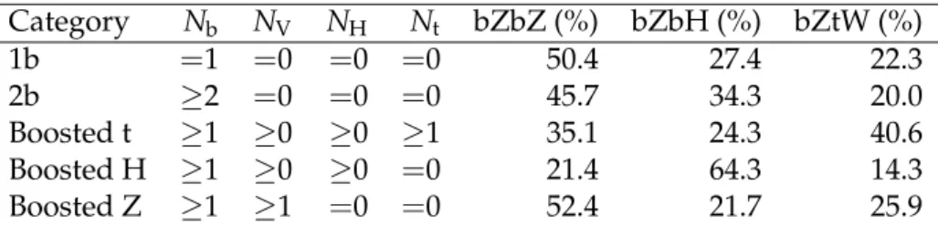 Table 3: The first four columns show different event categories used for the BB search, classified according to the number of AK4 b-tagged jets N b and the number of V → qq, H → bb, and t → qq 0 b candidates in the event, N V , N H , and N t , respectively
