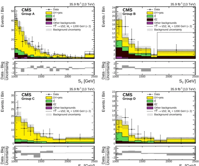 Figure 3: The S T distributions for groups A, B, C, D (left to right, upper to lower) from data (points with vertical and horizontal bars), the expected SM backgrounds (shaded histograms), and the expected signal, scaled up by a factor 2, for TT → tZtZ wit