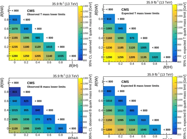 Figure 5: The observed (left) and expected (right) 95% CL lower limits on the mass of the T (upper) and B (lower) quark, in GeV, for various branching fraction scenarios, assuming B( T → tZ ) + B( T → tH ) + B( T → bW ) = 1 and B( B → bZ ) + B( B → bH ) + 