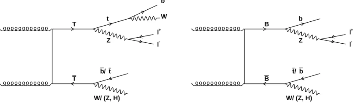 Figure 1: Leading-order Feynman diagrams for the pair production and decay of T (left) and B (right) VLQs relevant to final states considered in this analysis.