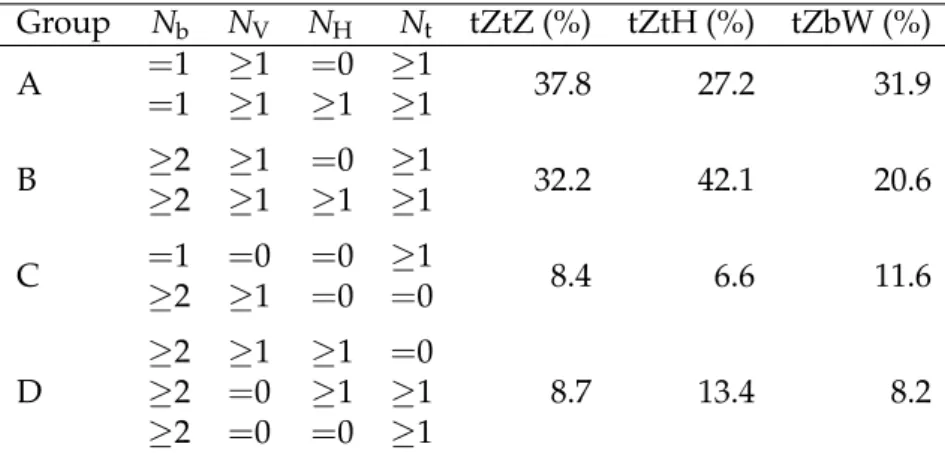 Table 2: The first four columns show different event groups used for the TT search, classified according to the number of b-tagged jets N b and the number of V → qq, H → bb, and t → qq 0 b candidates in the event, N V , N H and N t , respectively, identifi