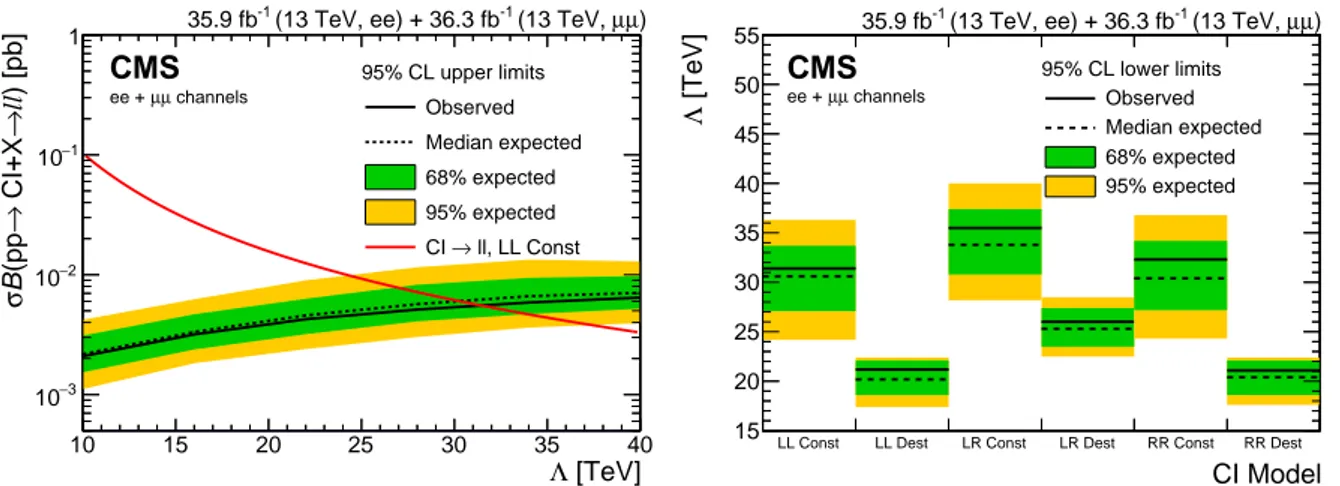 Figure 2: Dilepton exclusion limits at 95% CL on the CI scale ( Λ) for the six CI models considered for the electron (left) and muon (right) channels