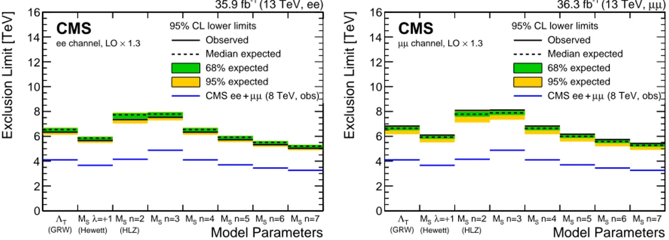 Figure 4: Exclusion limits at 95% CL on the UV cutoff for the electron (left) and muon (right) channels with m `` &gt; 1.8 TeV in the GRW, Hewett, and HLZ conventions for the ADD model