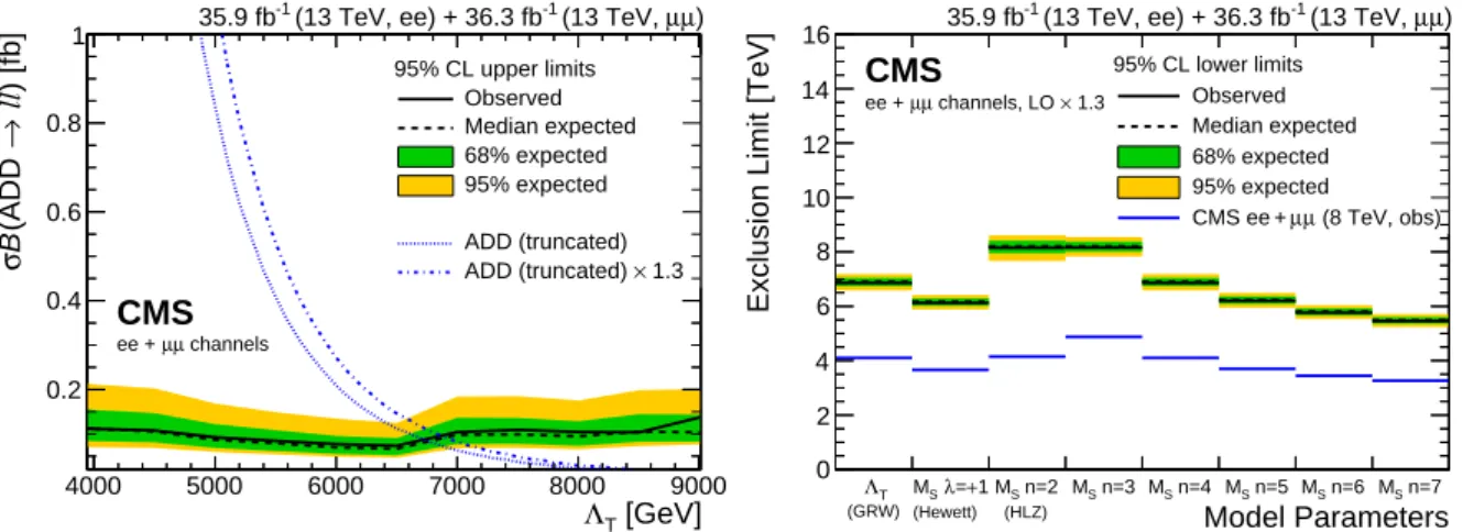Figure 5: Combined dilepton 95% CL exclusion limit on the cross section in the GRW conven- conven-tion (left) and on the UV cutoff for all parameter convenconven-tions (right) with m `` > 1.8 TeV for the ADD model