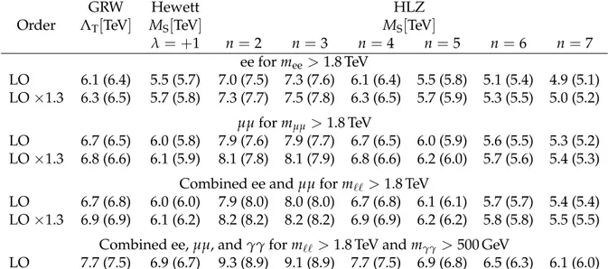 Table 2: Exclusion limits at 95% CL for the electron and muon channels, their combination, and the combination with the diphoton [10] analysis, in multiple parameter conventions of the ADD model