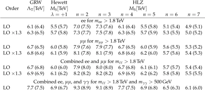 Table 2: Exclusion limits at 95% CL for the electron and muon channels, their combination, and the combination with the diphoton [10] analysis, in multiple parameter conventions of the ADD model