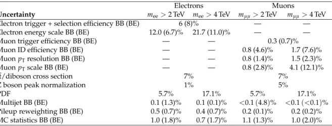 Table 1: Systematic uncertainties in the predicted SM yields for the electron and the muon chan- chan-nels, for two dilepton mass thresholds