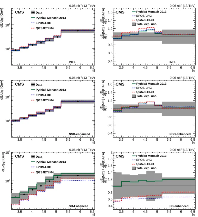 Figure 2: Energy density at the stable-particle level for the INEL (upper row), NSD-enhanced (middle row), and SD-enhanced (lower row) categories compared to predictions from PYTHIA 8