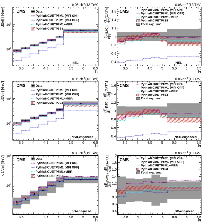 Figure 3: Energy density at the stable-particle level for the INEL (upper row), NSD-enhanced (middle row), and SD-enhanced (lower row) categories compared to predictions from PYTHIA 8 with the tunes CUETP 8 M 1, CUETP 8 M 1+ MBR , and CUETP 8 S 1