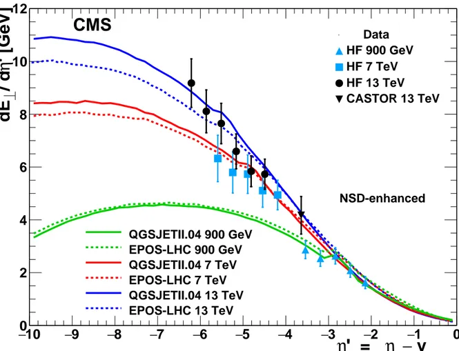Figure 4: A comparison of the measurements of the transverse energy density, dE T /dη 0 , at