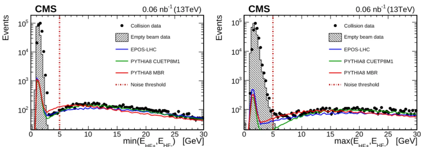 Figure 1: Distribution of the absolute number of events as a function of the highest energy tower, E HF + and E HF − , in the HF + and HF − calorimeters
