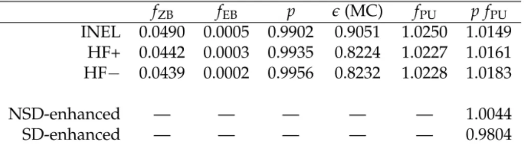 Table 2: Selection factors and purities for various event selection categories. Only the first two parameters f EB and f ZB present actual measurements, from which the other quantities are derived as explained in the text