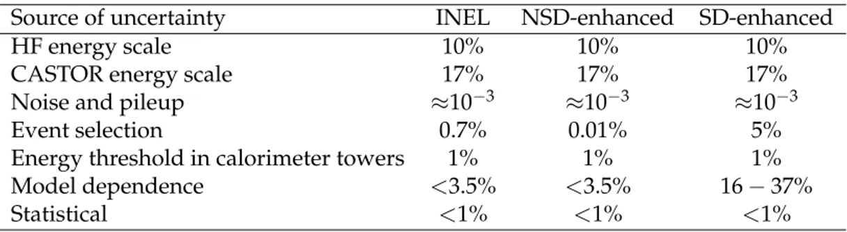 Table 3: The uncertainties in the energy density measurement for the three event selection categories