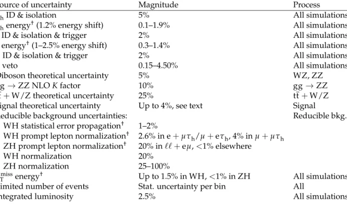 Table 2: Sources of systematic uncertainty. The sign † marks the uncertainties that are both shape- and rate-based