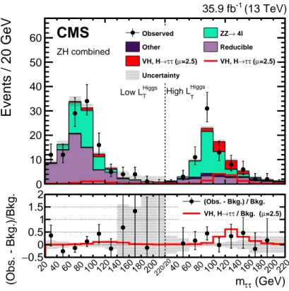 Figure 2: The post-fit m τ τ distributions used to extract the signal, shown for all 8 ZH channels combined