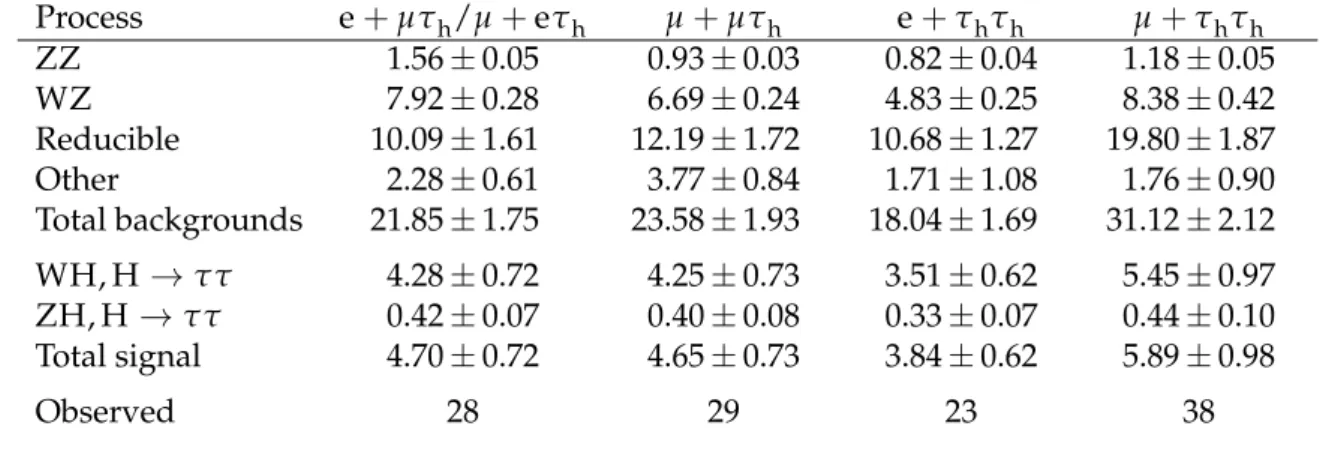 Table 4: Background and signal expectations for the WH channels, together with the numbers of observed events, for the post-fit signal region distributions