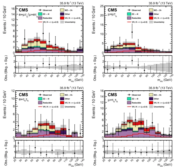 Figure 3: Post-fit visible mass distributions of the Higgs boson candidate in the e + µτ h /µ + eτ h (upper left), µ + µτ h (upper right), e + τ h τ h (lower left), and µ + τ h τ h (lower right) final states