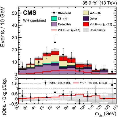 Figure 4: Post-fit visible mass distributions of the Higgs boson candidate in the four WH final states combined together