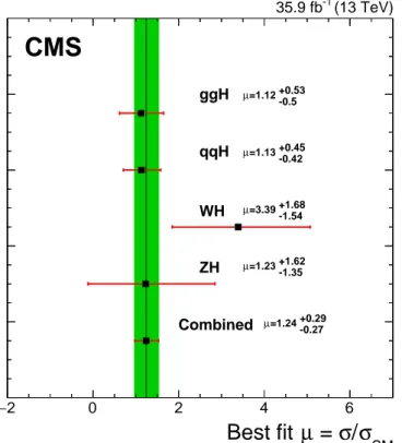 Figure 6: Best fit signal strength per Higgs boson production process, for m H = 125 GeV, using a combination of the WH and ZH targeted analysis detailed in this paper with the CMS  analy-sis performed in the same data set for the same decay mode but targe