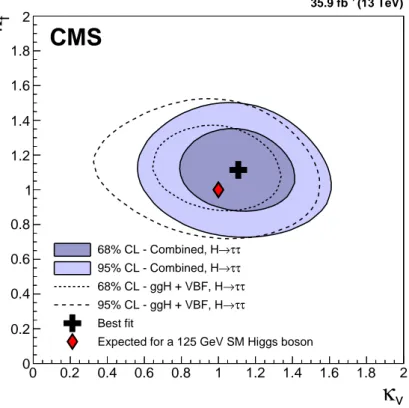 Figure 7: Scans of the negative log-likelihood difference as a function of κ V and κ f , for m H = 125 GeV