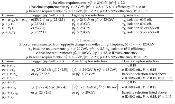 Table 1: Kinematic selection requirements for WH and ZH events. The trigger requirement is defined by a combination of trigger candidates with p T over a given threshold (in GeV), indicated inside parentheses