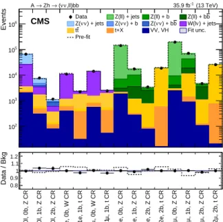 Figure 3: Pre- (dashed gray lines) and post-fit (stacked histograms) numbers of events in the different control regions used in the fit